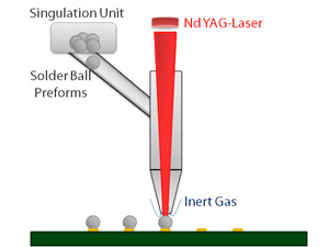 BGA-Reballing und QFN-Balling mittels Laser
